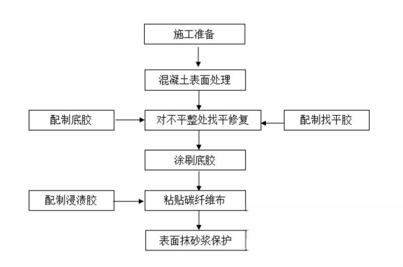相山碳纤维加固的优势以及使用方法